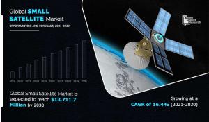 Small satellite market to surpass ,711.7 million by 2030