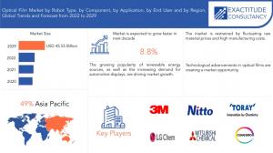 Optical Film Market