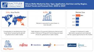 Silicon Wafers Market