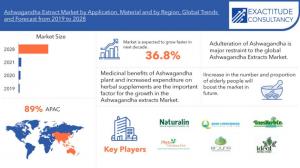 Ashwagandha Extracts Market