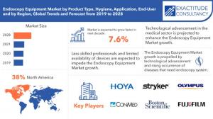 Endoscopy Equipment Market