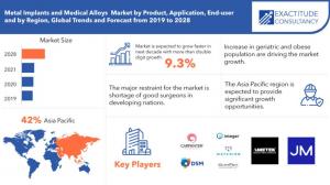 Metal Implants and Medical Alloys Market
