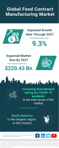 Food Contract Manufacturing Market Report 2023