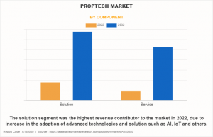 USD 119.9 Billion Proptech Market to Reach by 2032 | Top Players such as