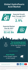 Hydrofluoric Acid Market Report 2023 – Market Size, Trends, And Global Forecast 2023-2032