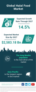 Halal Food Global Market Report 2023 – Market Size, Trends, And Global Forecast 2023-2032