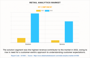USD 58.4 Billion Retail Analytics Market Reach by 2032 | Top Players such as