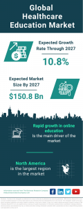 Healthcare Education Global Market Report 2023 – Market Size, Trends, And Global Forecast 2023-2032