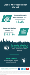 Microcontroller Global Market Report 2023 – Market Size, Trends, And Global Forecast 2023-2032