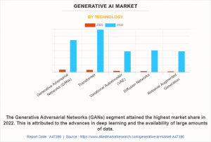 USD 126.5 Billion Generative AI Market Reach by 2031 | Top Players such as