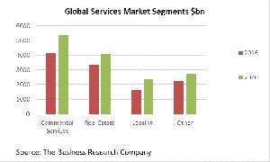 Global Services Market Segments