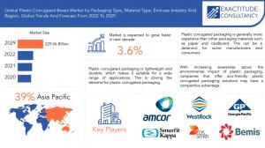 Plastic Corrugated Packaging Market