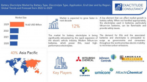Battery Electrolyte Market