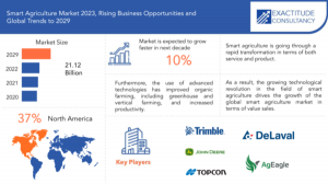 Smart Agriculture solutions Market