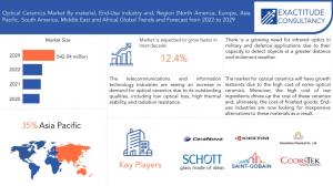 Optical Ceramics Market