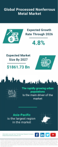 Processed Nonferrous Metal Market Size, Share, Revenue, Trends And Drivers For 2023-2032