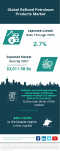 Refined Petroleum Products Market Report 2023 : Market Size, Trends, And Global Forecast 2023-2032