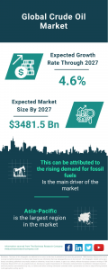 Global Crude Oil Market Sees Steady Growth, Projected to Reach ,481.5 Billion by 2027