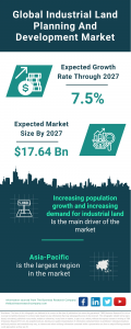 Global Industrial Land Planning and Development Market Projected to Reach .64 Billion by 2027