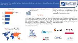 Construction Films Market