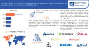 High Strength Aluminum Alloys Market