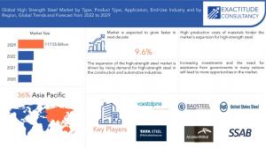 High Strength Steel Market