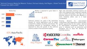 Technical Ceramics Market