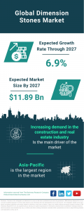 Global Dimension Stones Market Set for Growth, Expected to Reach .89 Billion by 2027