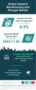 General Warehousing And Storage Market Report 2023 – Market Size, Trends, And Global Forecast 2023-2032