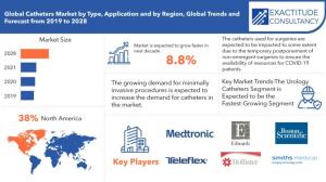 Catheters Market