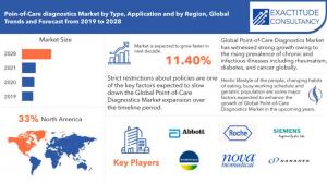 Point-of-Care Diagnostics Market