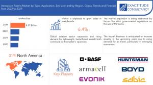 Aerospace Foams Market