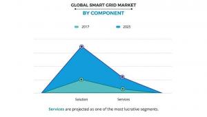 Smart Grid Market Type