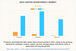 Data Center Interconnect Market Type