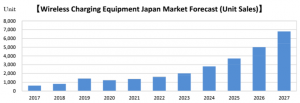 Wireless Charging Equipment Japan Market Forecast. Source: “Market Research on Wireless Charging Equipment for Mobile Robots,” Techno Create Corporation