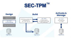 Sec Edge SEC-TPM™ Overview describes how the process works between three parts including Design, Build and Activate and Manage