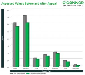 Following the procedures, El Paso County's property tax assessments reduced across the board, affecting all property categories. Apartment property assessments were reduced by an average of $24,076 as a consequence of the actions.