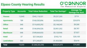 Following the review of the hearing outcomes, El Paso County was found to have secured a total tax decrease of about $28,625,470 across different property classifications.