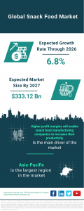 Snack Food Market Report 2023 – Market Size, Trends, And Forecast 2023-2027