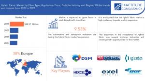 Hybrid Fabric Market