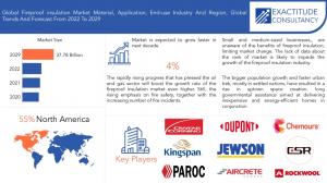 Fireproof Insulation Market
