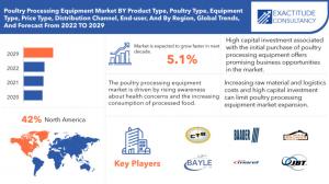 Poultry Processing Equipment Market