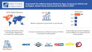 Automated Tire Inflation System Market