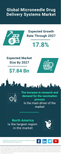 Microneedle Drug Delivery Systems Market Report 2023 – Market Size, Trends, And Global Forecast 2023-2032