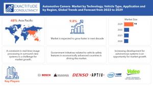 Automotive Camera Market