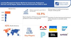 Learning Management System Market