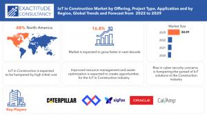 IOT In Construction
