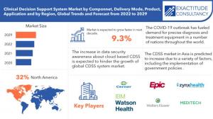 Clinical Decision Support Systems Market
