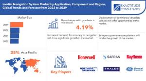 Inertial Navigation System Market