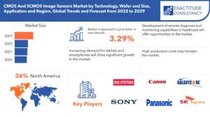 CMOS And SCMOS Image Sensors Market